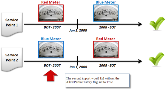 Image: second import failed without Allow Partial History flag set to True